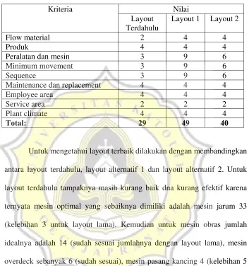 Tabel 4.4. Nilai dan Total Berbagai Layout 