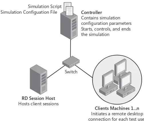 FIGURE 2-19 The RDLST cons sts of the contro er, server agent, and c ent agent.