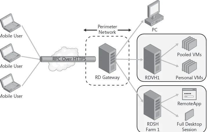 FIGURE 1-4 RD Gateway prov des secure access to the corporate network from other networks such as the nternet.