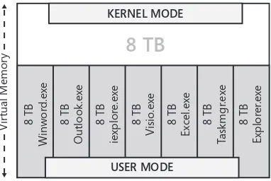 FIGURE 2-1 Kerne mode memory s common to a  processes that store nformat on there; user mode memory appears spec f c to each process.