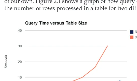 Figure 2.1:  Query execution time versus table size