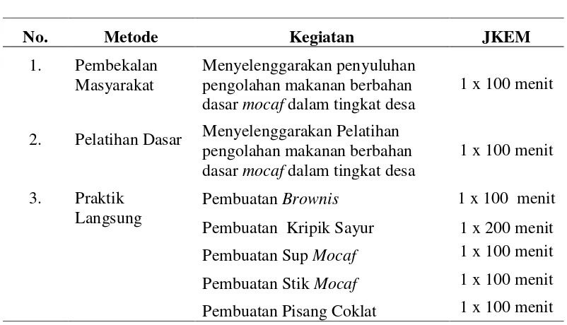 Tabel 1. Metode, Kegiatan dan JKEM  