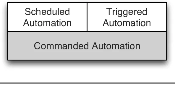 Figure 1.1: Types of Automatione Commanded automation Scheduled automationa command and the computer performs a set of tasksin a consistent and repeatable manner.Fred ran a build script, and it attempted to generate abuild just as it would on any machine