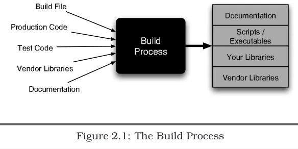 Figure 2.1: The Build ProcessBton again. Otherwise, automation lets you ignore the recipe.Having an automated build process lets us mass-produce oursoftware at the push of a button