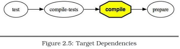 Figure 2.5: Target Dependencies