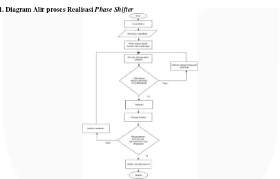 Gambar 2.2 Stepped Impedance Meander Line Microstrip Phase Shifter 