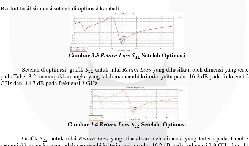 Grafik  menunjukkan angka yang telah memenuhi kriteria, yaitu pada -16.2 dB pada frekuensi 2.9 GHz dan -14.6    untuk nilai Return Loss yang dihasilkan oleh dimensi yang tertera pada Tabel 3.4 dB pada frekuensi 3 GHz