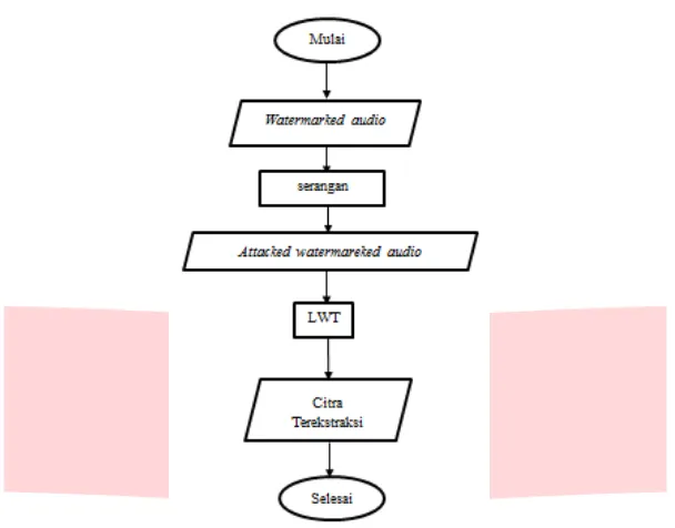 Gambar 3.3 Diagram Alir Proses Ekstraksi Sistem  Audio Watermarking 