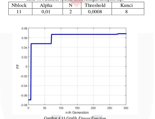 Tabel 4.6 Parameter optimal untuk serangan Kompresi mp3 