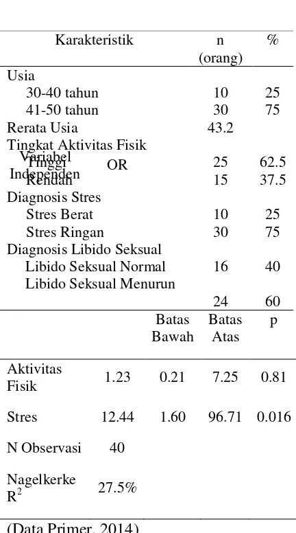 Tabel 2. Hasil Analisis Regresi Logistik Tentang Hubungan antara Aktivitas Fisik dan Stres dengan Libido Seksual pada Pria 