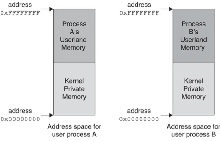 Figure 4.3. In the typical setup, each userland processhas its own address space, but the kernel's privatememory is mapped to the same part of each space.(Pedant's note: Yes, we've simplified away the kernelstacks.)