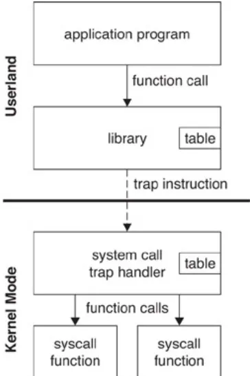 Figure 4.4. To interact with the operating system,application-level code in userland typically makes