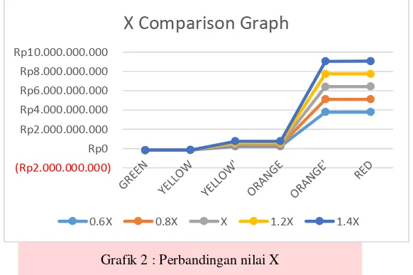 Grafik 2 : Perbandingan nilai X 