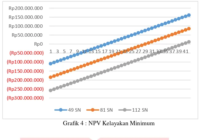 Grafik 4 : NPV Kelayakan Minimum 