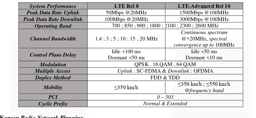 Tabel 2.1 Evolusi Jaringan LTE Rel 8 ke Rel 10 