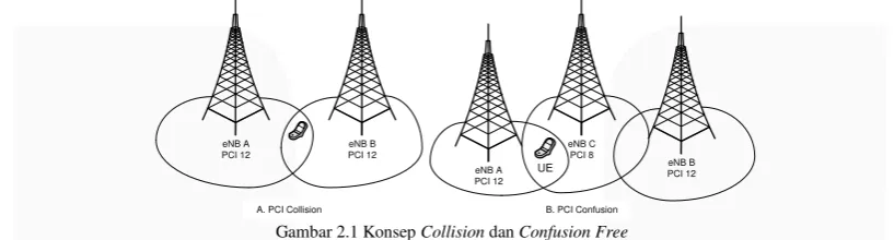 Gambar 2.1 Konsep Collision dan Confusion Free 
