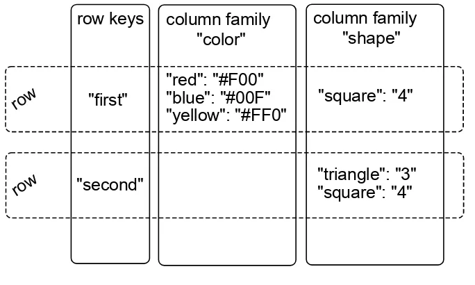 Figure 13—HBase tables consist of rows, keys, column families, columns, and values.