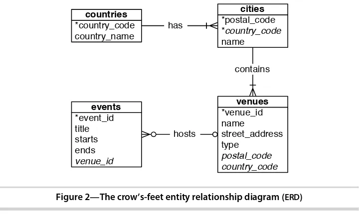 Figure 2—The crow’s-feet entity relationship diagram (ERD)