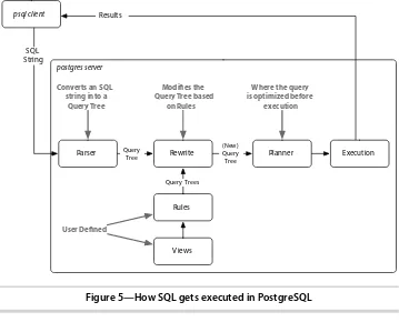 Figure 5—How SQL gets executed in PostgreSQL