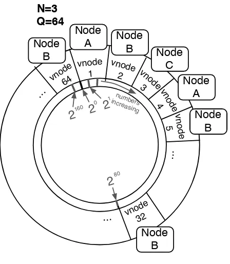 Figure 8—“The Riak ring” of sixty-four vnodes, assigned across three physical nodes