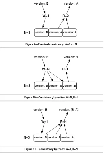 Figure 9—Eventual consistency: W+R <= N