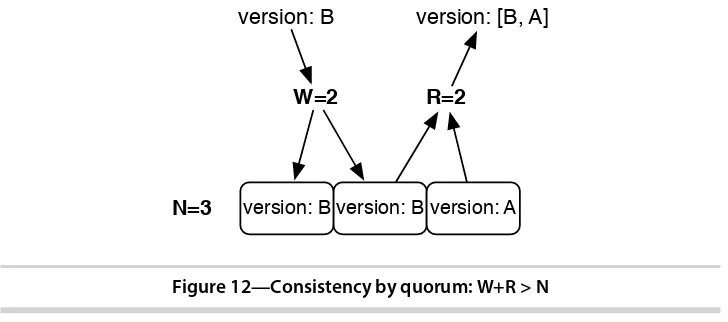 Figure 12—Consistency by quorum: W+R > N