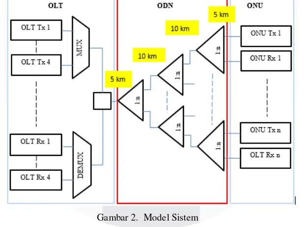 Gambar 2.  Model Sistem 