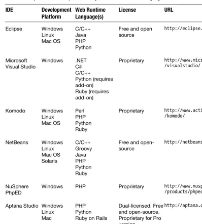 Table 2–1. Popular Web Development IDEs by Platform and Runtime Language 