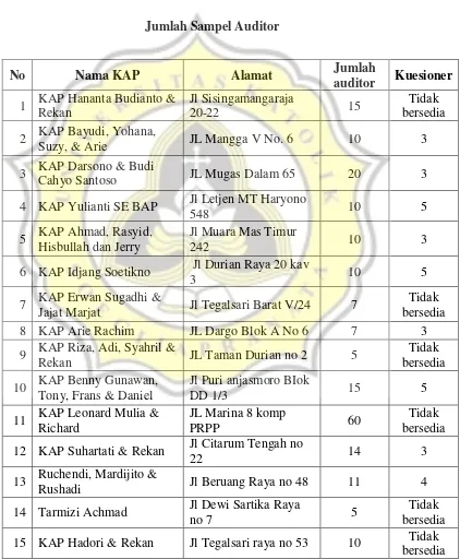 Tabel 3.1 Jumlah Sampel Auditor 