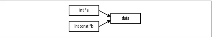 Figure 8-1. We can modify the data via a, even though b is const; this is valid