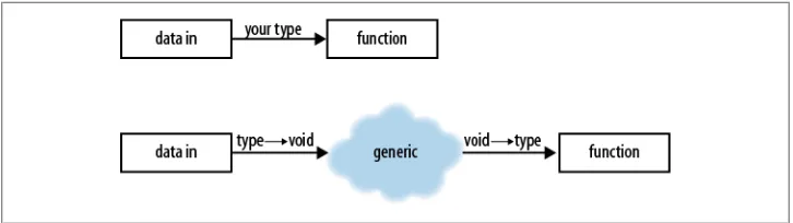 Figure 10-1. Calling a function directly versus having a generic procedure perform the call