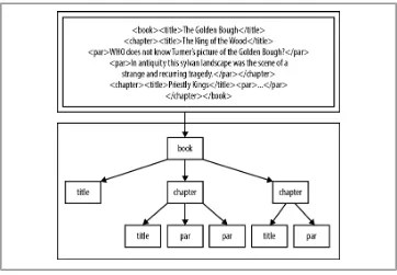 Figure 12-1. An XML document and the tree structure encoded therein