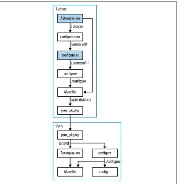 Figure 3-1. An Autotools flowchart. You will only be writing two of these files (the shaded ones);everything else is autogenerated by the given command.