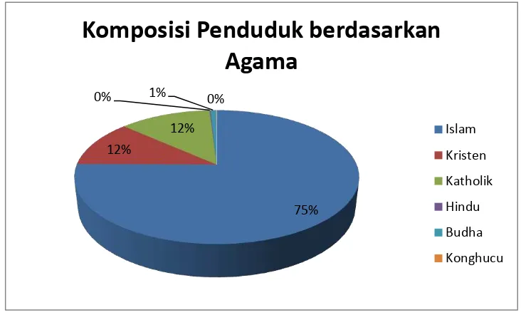 Gambar 1. Komposisi penduduk Cokrodiningratan berdasarkan agama 