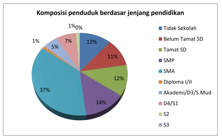 Gambar 2. Komposisi penduduk Cokrodiningratan berdasar mata pencaharian 