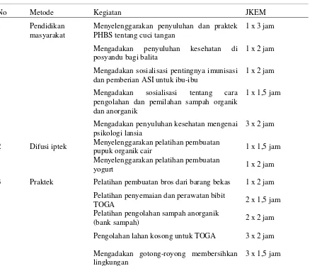 Tabel 1. Metode, Kegiatan, JKEM 