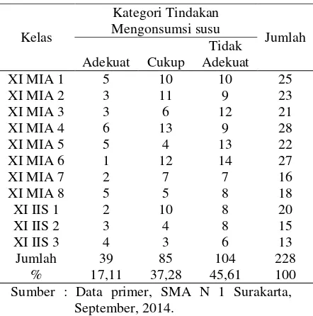 Tabel 4.2 Karakteristik sampel menurut tindakan mengonsumsi susu 