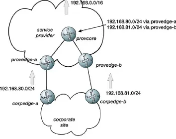 Figure 2.7. Load balancing by advertising longerprefixes into a single provider.
