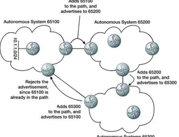 Figure 1.3. Path vector over a set of autonomoussystems.