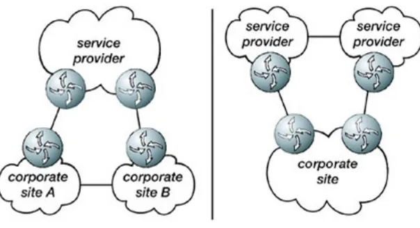 Figure 2.1. Dual homing to a single serviceprovider.