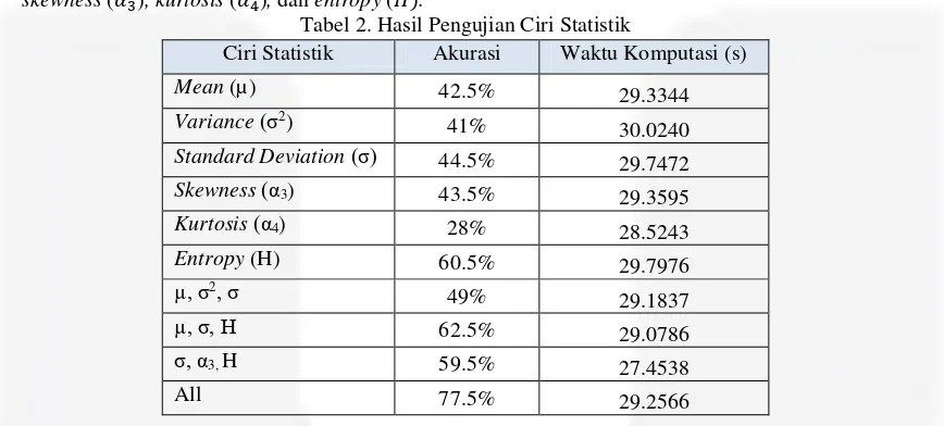 Tabel 2. Hasil Pengujian Ciri Statistik 