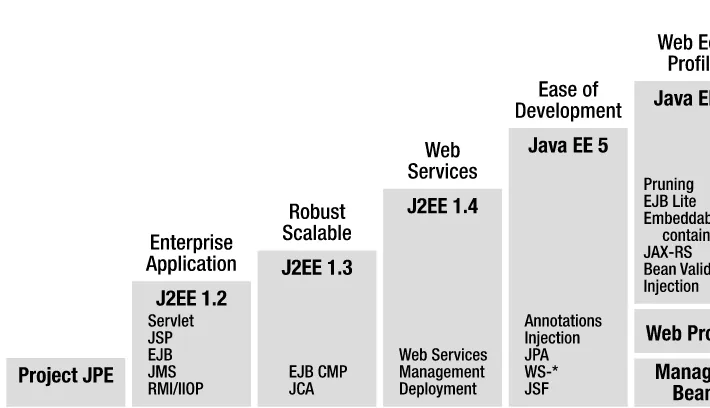 Figure 1-1. History of J2EE/Java EE 