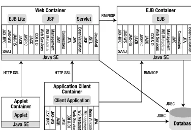 Figure 1-3. Services provided by containers 