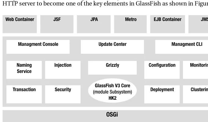 Figure 1-15. GlassFish v3 architecture 