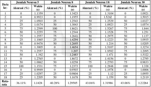 Tabel 4.3 Akurasi Dan Waktu Komputasi Pengenalan Individu berdasarkan Pola Sidik Bibir Dengan Parameter Perubahan Jumlah Neuron