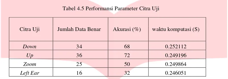Tabel 4.5 Performansi Parameter Citra Uji 