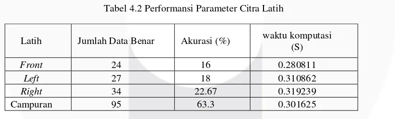 Tabel 4.1 Performansi Parameter Vocab 