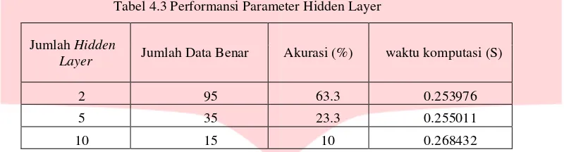 Tabel 4.4 Performansi Parameter Neuron 