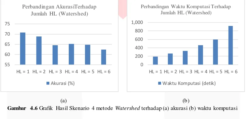 Gambar 4.6 Grafik Hasil Skenario 4 metode Watershed terhadap (a) akurasi (b) waktu komputasi 
