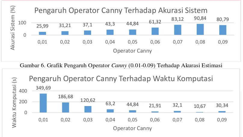 Gambar 6. Grafik Pengaruh Operator Canny (0.01-0.09) Terhadap Akurasi Estimasi 